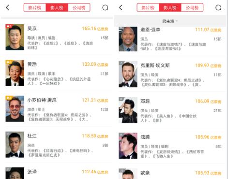 欧豪|欧豪成我国第7位百亿影帝，网友：一个代表作没有电影票房全靠蹭！