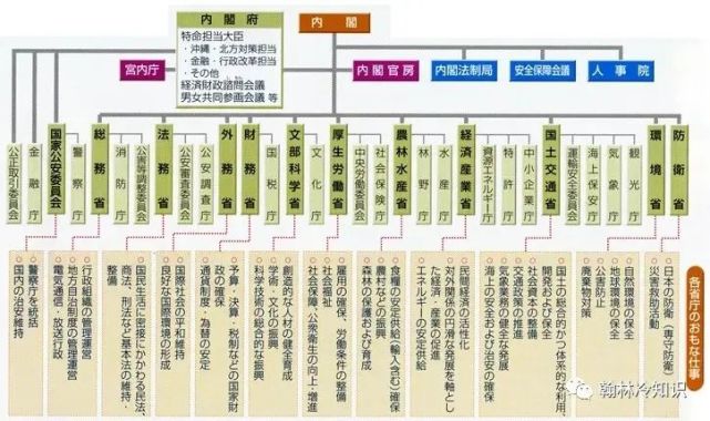 日本内阁结构图图片
