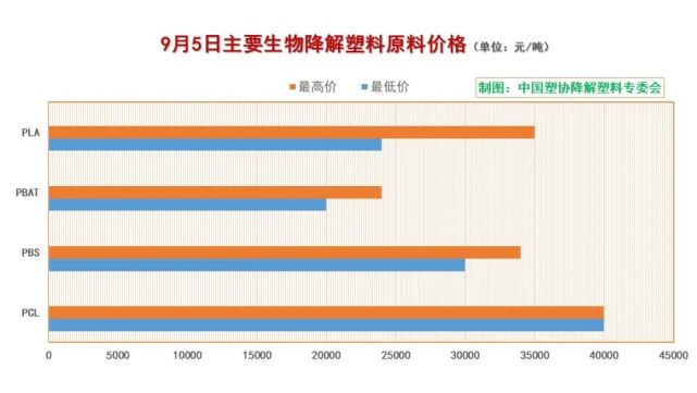 禁塑令带火聚乳酸，一吨涨幅一万