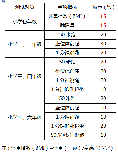 小学生体育测试标准 家长们快收藏 腾讯新闻