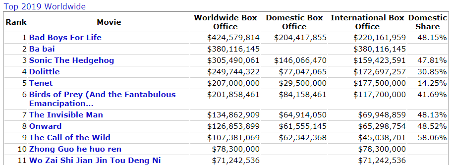 票房|票房破3.94亿美元，《八佰》全球年度榜第二，王千源扛起大梁了