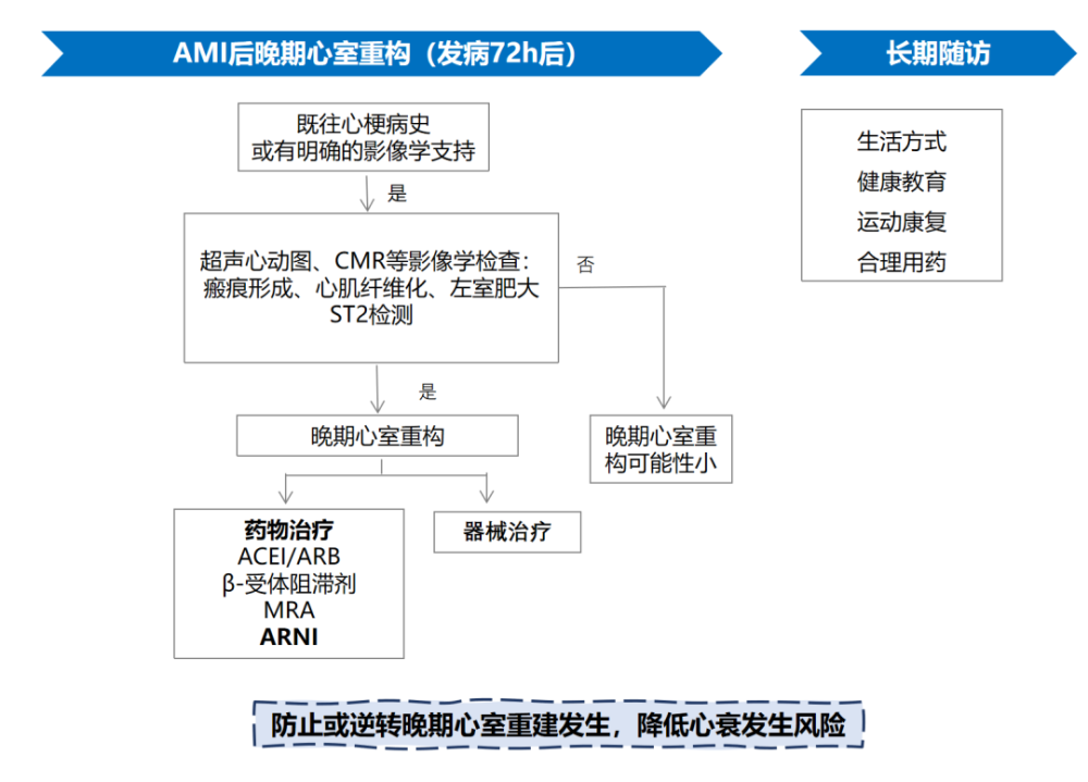 重大发布 急性心梗后心室重构共识来啦 腾讯新闻