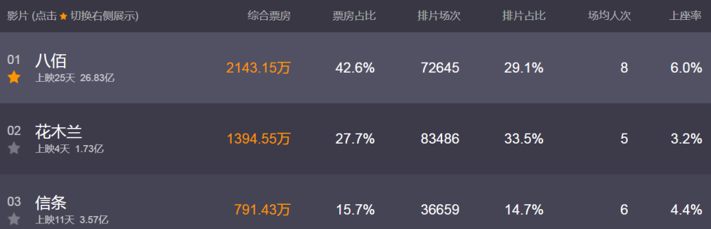 票房|票房破3.94亿美元，《八佰》全球年度榜第二，王千源扛起大梁了