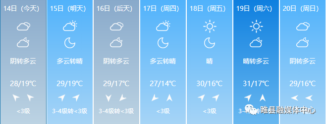 而下周六温差更是达到15摄氏度!