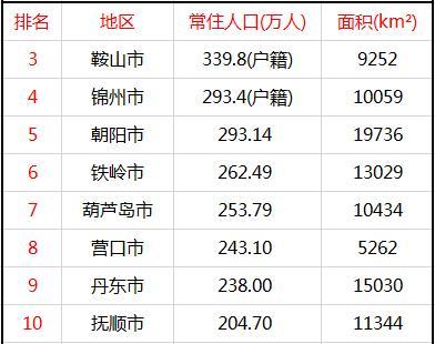 8万人,是辽宁省第三人口大市;锦州是辽宁省西部地区的中心城市,也是