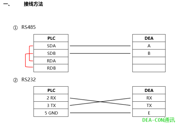 首先将fx3u的通讯口rs485端口与dea-con的rs485端口ch2联起来,qplc