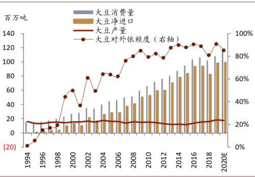 我们预计2020/21年度中国的大豆供给仍然相对充裕,库存消费比在20%