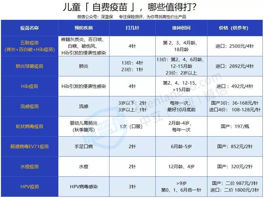 疫苗|小孩自费疫苗有哪些？有必要接种吗？小孩2020年最新疫苗表！
