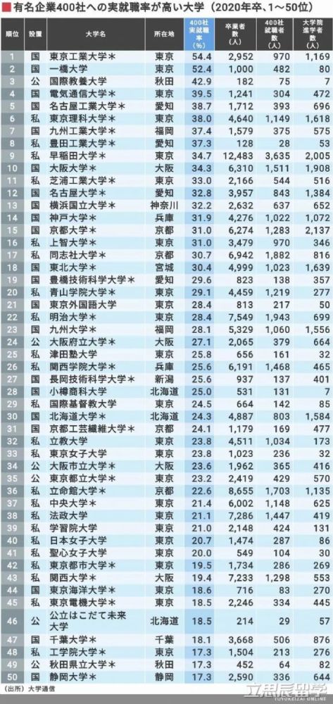 日本知名公司就业率高top0榜单 东京工业大学又是第一 腾讯新闻