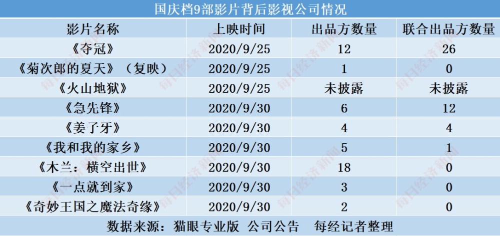 国庆档|近100家公司“押宝”国庆档9部影片