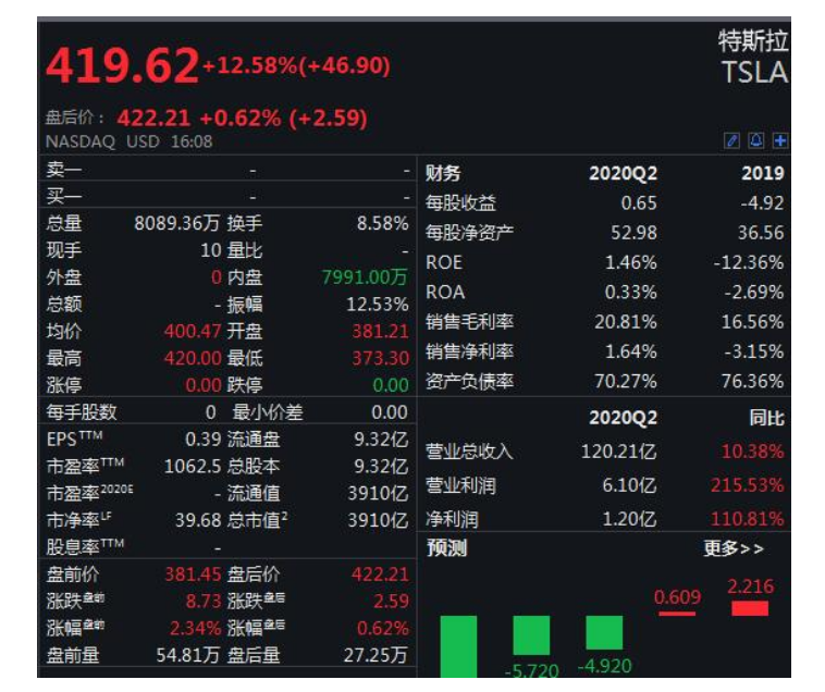 個股方面,截至收盤,特斯拉漲超12%,總市值達3910億美元.