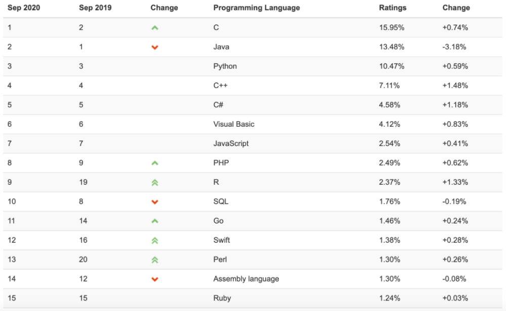 编程语言|TIOBE 9月编程语言排行榜发布，C＋增速最快，C＋20的功劳？