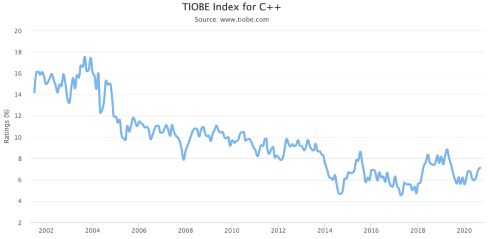 编程语言|TIOBE 9月编程语言排行榜发布，C＋增速最快，C＋20的功劳？