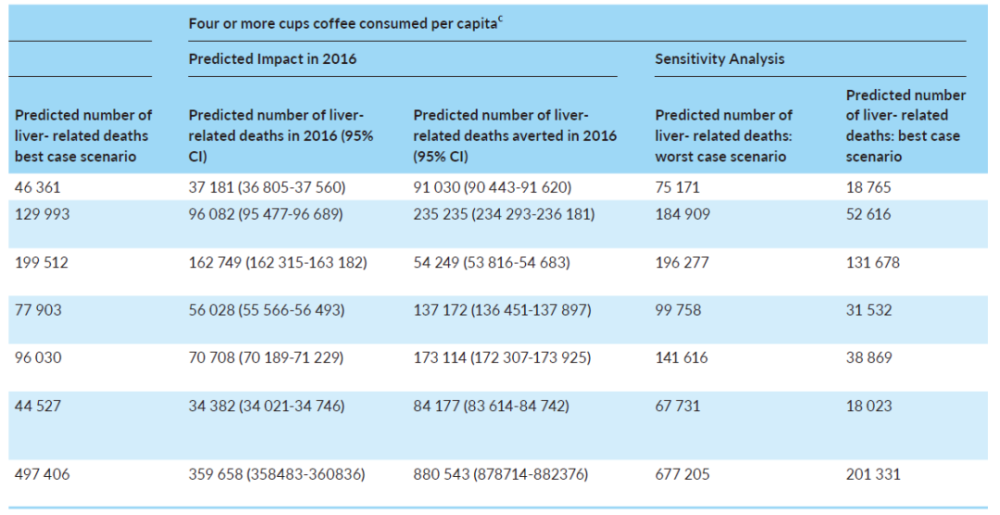 肝病|国外一项研究中发现：喝咖啡可预防一半的肝病死亡率