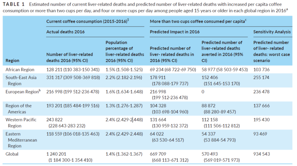 肝病|国外一项研究中发现：喝咖啡可预防一半的肝病死亡率