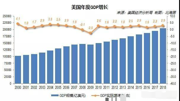 2018年美国经济增长率为2.