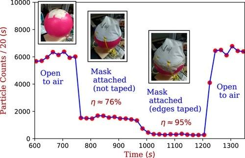 n95口罩|告别“一次性时代”？通过充电恢复静电荷 N95口罩或可重复使用