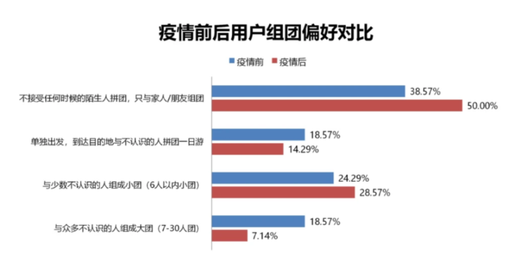 长距离旅行受青睐 五成受访游客拒绝“拼团”