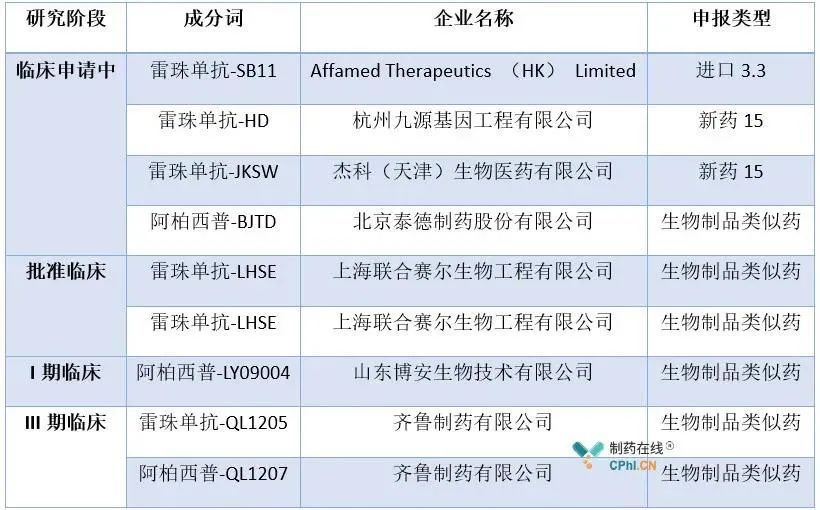 其中齊魯製藥進展最快,其雷珠單抗-ql1205和阿柏西普-ql1207