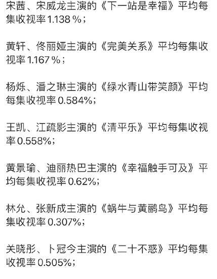 收视率|刘诗诗新剧收视率仅0.5！湖南台半年扑6部剧，两原因很关键