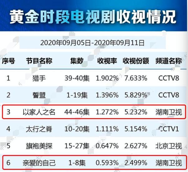 收视率|刘诗诗新剧收视率仅0.5！湖南台半年扑6部剧，两原因很关键