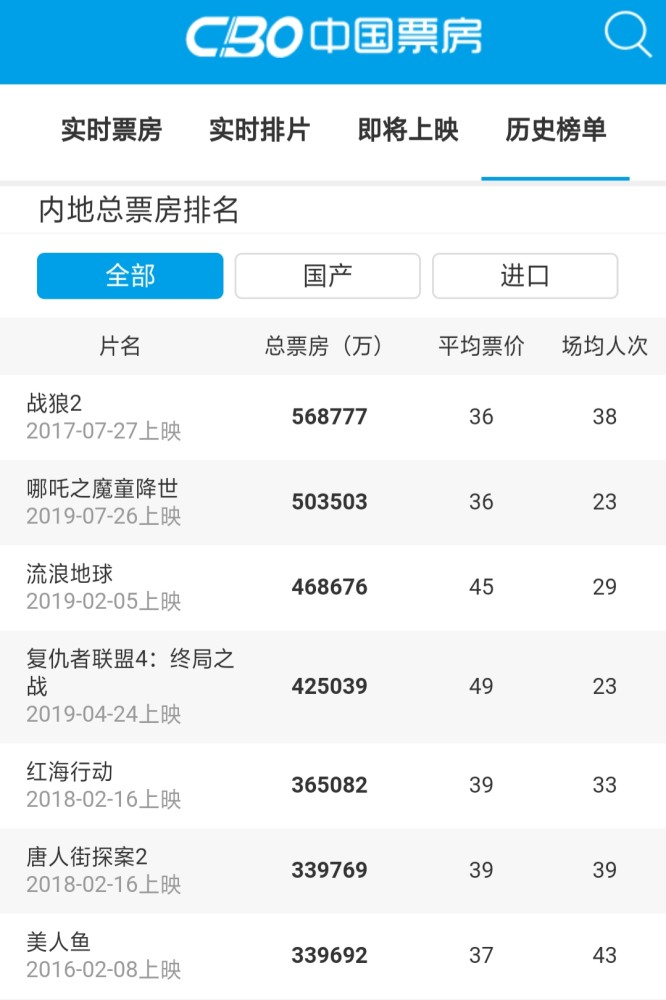 历年内地票房排行榜_中国内地历史票房排行榜