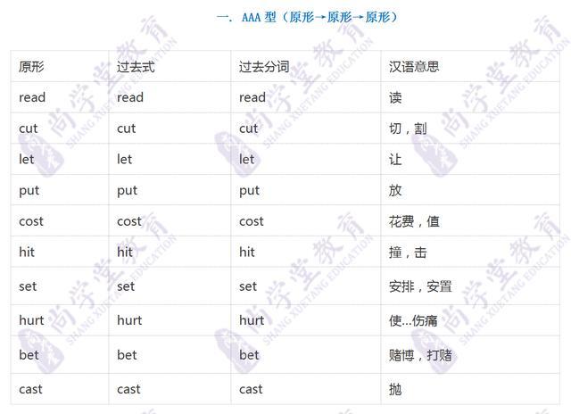 初中英语 中考必考 不规则动词过去式 过去分词知多少 腾讯新闻