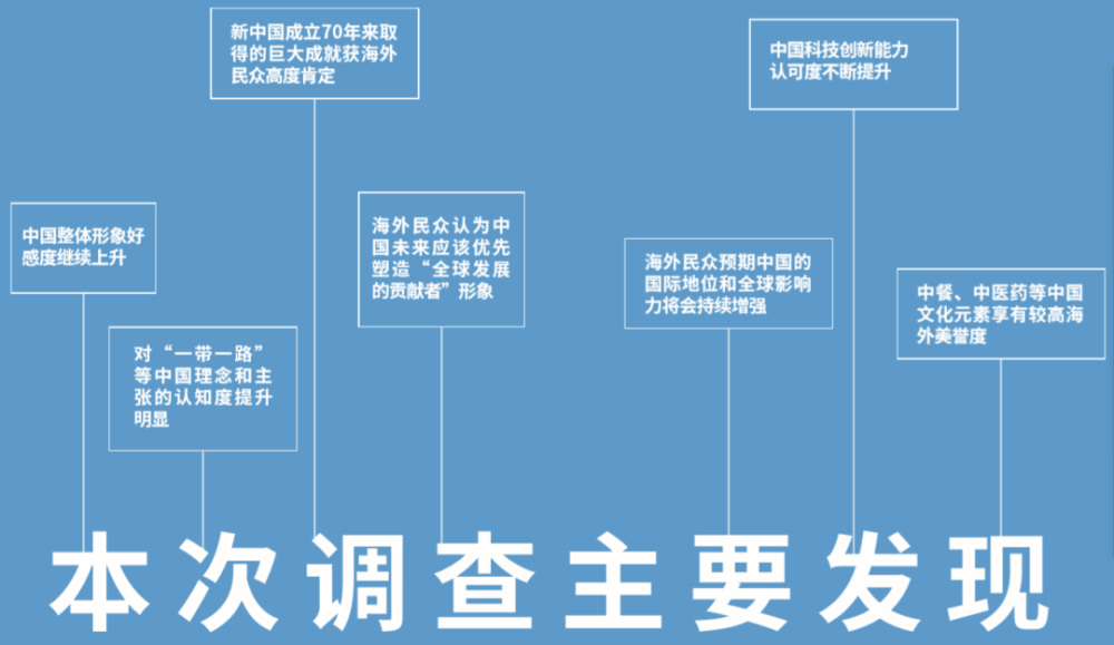 中国国家形象全球调查报告2019发布