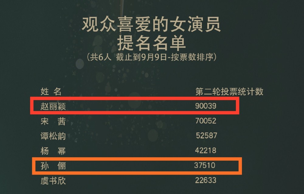 中国电视金鹰奖|赵丽颖再度入围金鹰奖，与孙俪同成双提名女星，用实力打脸黑粉