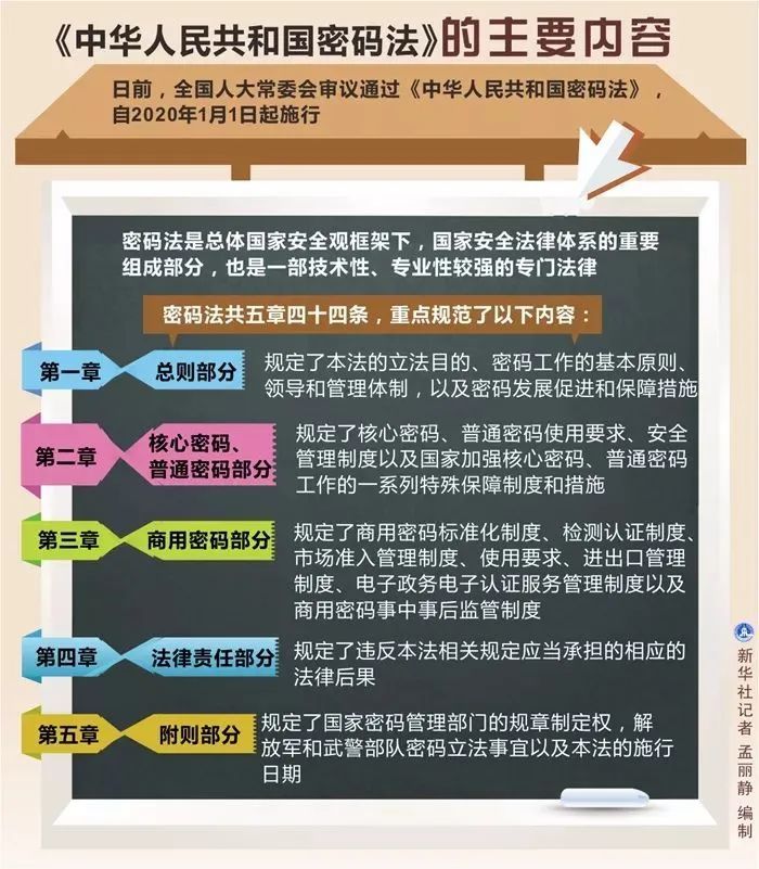 密码法|关于密码法，这些知识点你都应该掌握