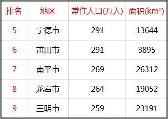 福建九市常住人口 泉州、福州奔千万，厦门奔五百万