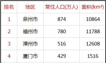 福建九市常住人口 泉州、福州奔千万，厦门奔五百万