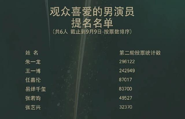 中国电视金鹰奖|金鹰奖提名名单最新出炉：四大奖项引热议，流量明星成群嘲重灾区