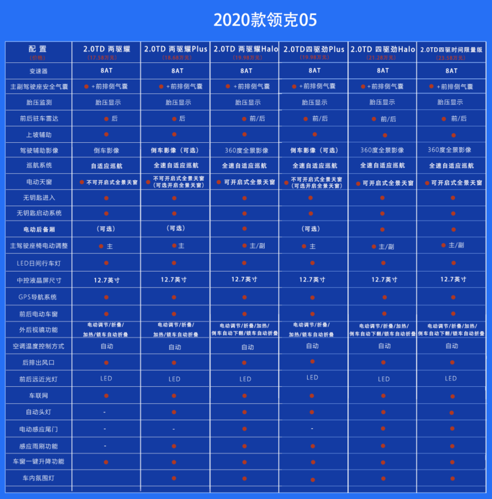 2020款领克05选购指南:推荐2.0td两驱耀plus