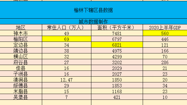 2020神木市gdp_2019年榆林市12个区县GDP出炉:全市神木排第一,榆阳区第二(2)