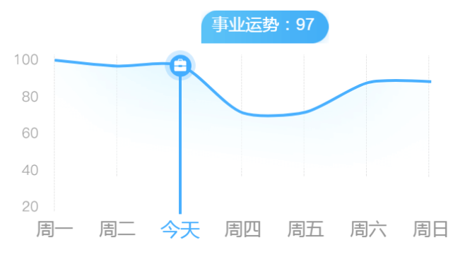 一週事業運勢曲線圖今天調整一下自己的狀態吧,做事情本來就是這樣,有