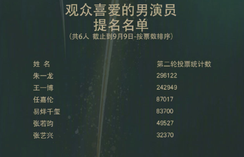 流量明星|金鹰奖公布提名，流量明星粉丝疯狂控评，王一博赵丽颖粉丝最过分