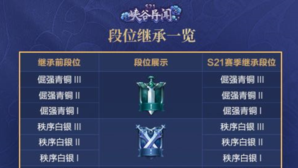 s21賽季段位繼承表一覽,王者20星以下統統跌落鑽石!