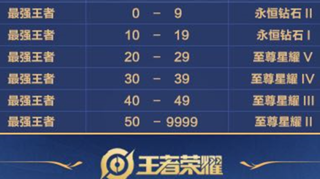 10-19星是鑽一,榮耀王者以下都是星耀三,最舒服的是50-9999星的大佬