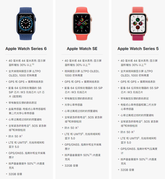 差价一千,apple watch 6对比apple watch se,这些细节要注意