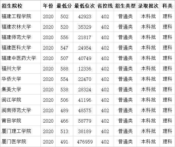 福建一本大學2020年錄取分數線