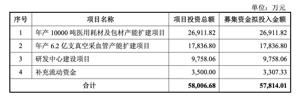 上市首日涨44,募资扩产一次性医用耗材,拱东医疗值得买吗?