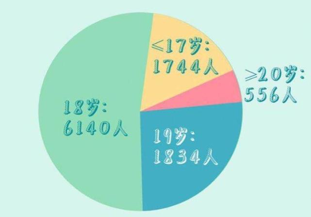 5%都是00后从西南大学招生就业处获悉,从年龄上来看,今年的本科新生