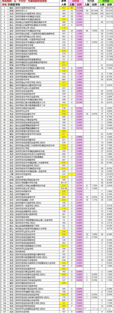 育才三中47人;龍華高新46人;福田外國語,寶安實驗43人;富源學校42人