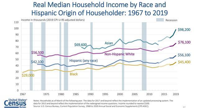 19年来，美国家庭收入年增长率仅为0.2％。