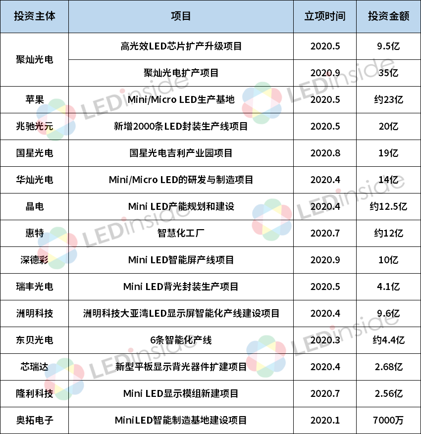 今年以来,与mini led相关的扩产项目有15个,涵盖了设备,芯片,封装