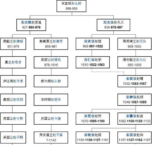 赵匡胤后代分布图图片