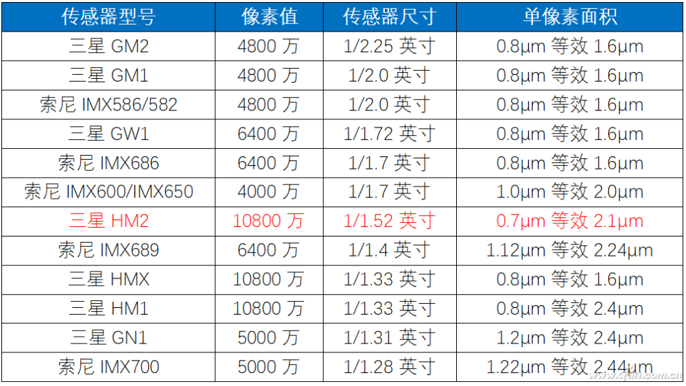 4英寸,三星hmx和hm1再度扩大到1/1.