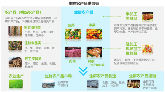 生鲜农产品供应链以蔬菜,水果,肉禽,水产蛋奶等生鲜食品为主体,覆盖