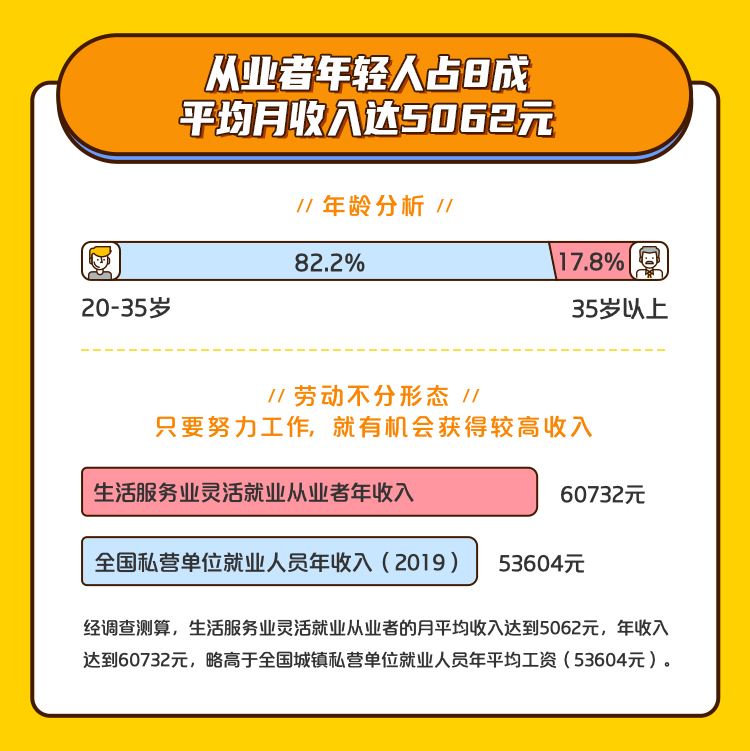 靈活就業者逾4成月收入超5000元90後佔比超六成